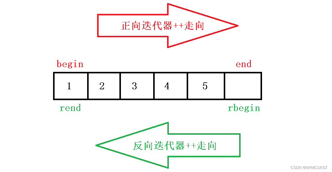 迭代器遍历