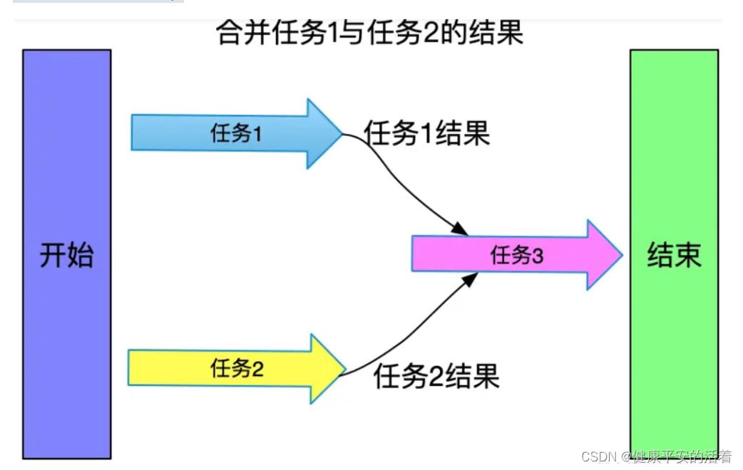 企业级微服务架构实战项目--xx优选-详情页面的异步调用completablefuture