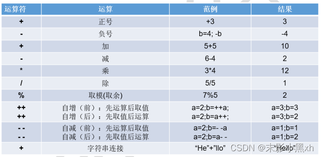 算术运算符