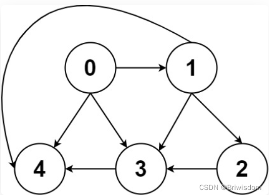 算法题：图的表示形式与遍历框架