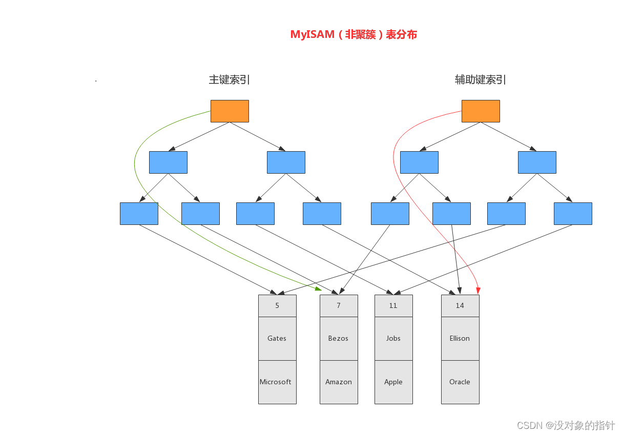 MySQL - 聚簇索引和非聚簇索引