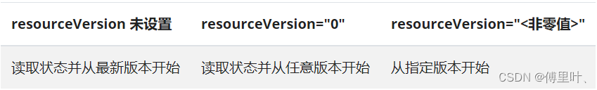 k8s-List机制及resourceVersion语义