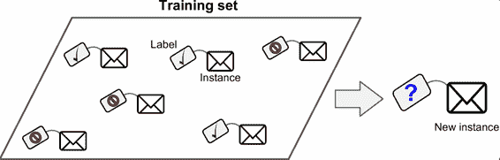 采用监督学习(实现垃圾邮件分类)的加了标签的训练集
