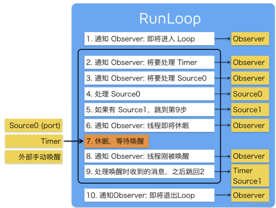 【iOS】—— RunLoop初学