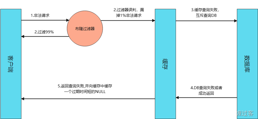 [外链图片转存失败,源站可能有防盗链机制,建议将图片保存下来直接上传(img-KzrbZgG3-1670483948745)(D:\学习乐园\文档总结\杂记\picture\布隆过滤器设计流程.png)]