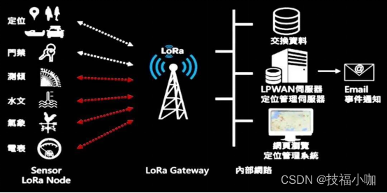 物聯網lora無線通信技術