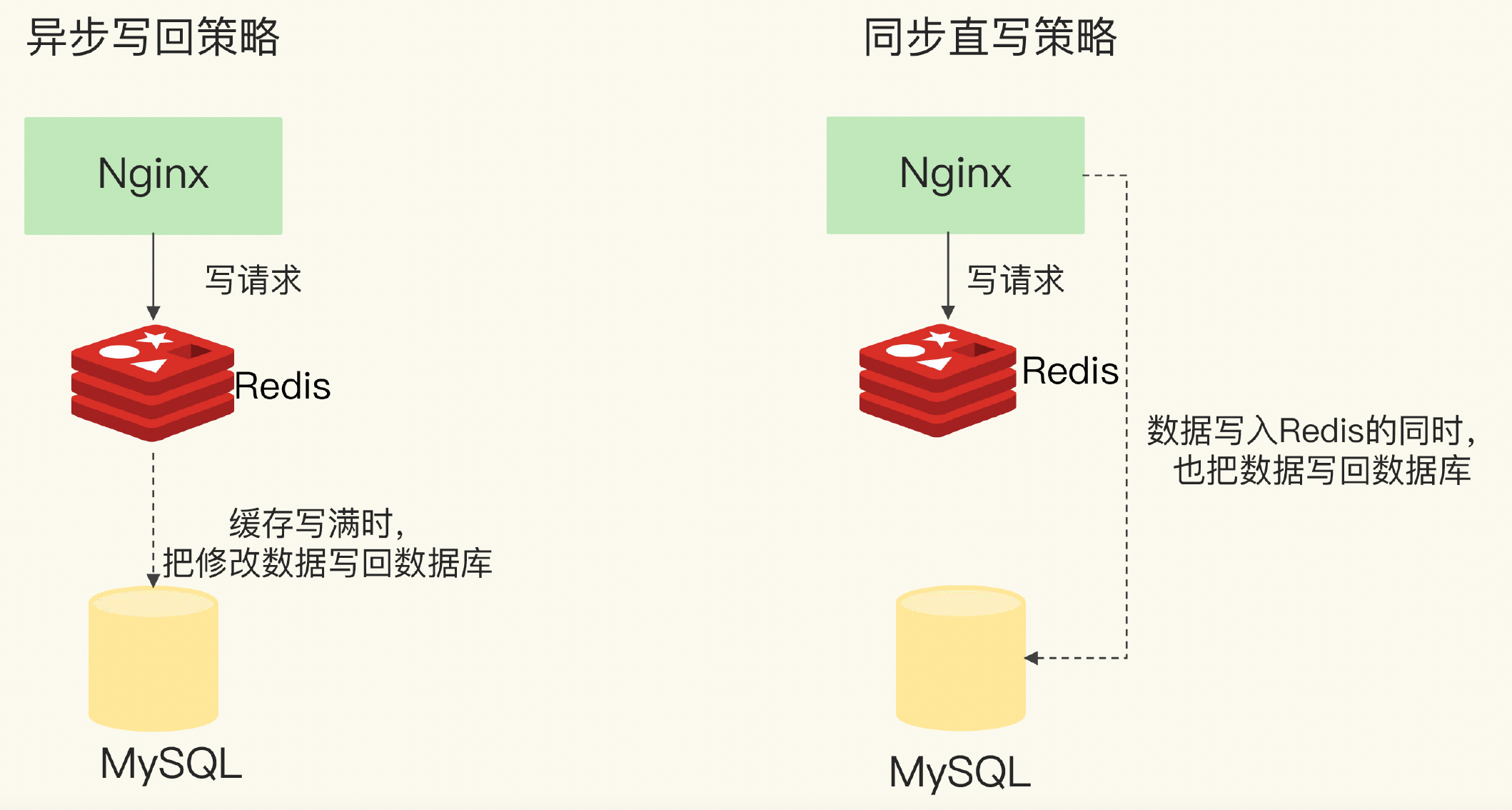 Redis缓存篇之旁路缓存：Redis是如何工作的？