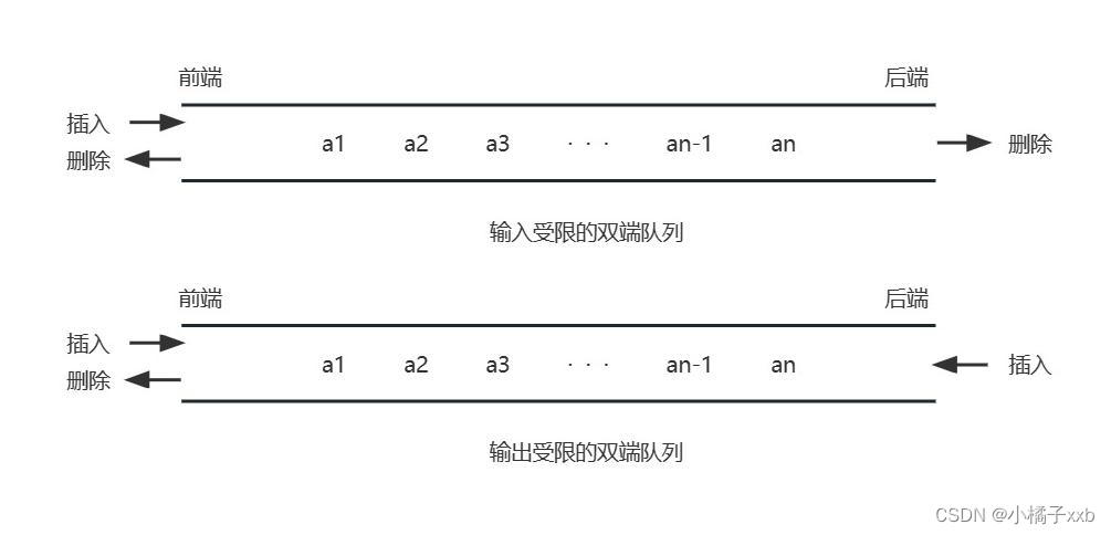 输入/输出受限的双端队列