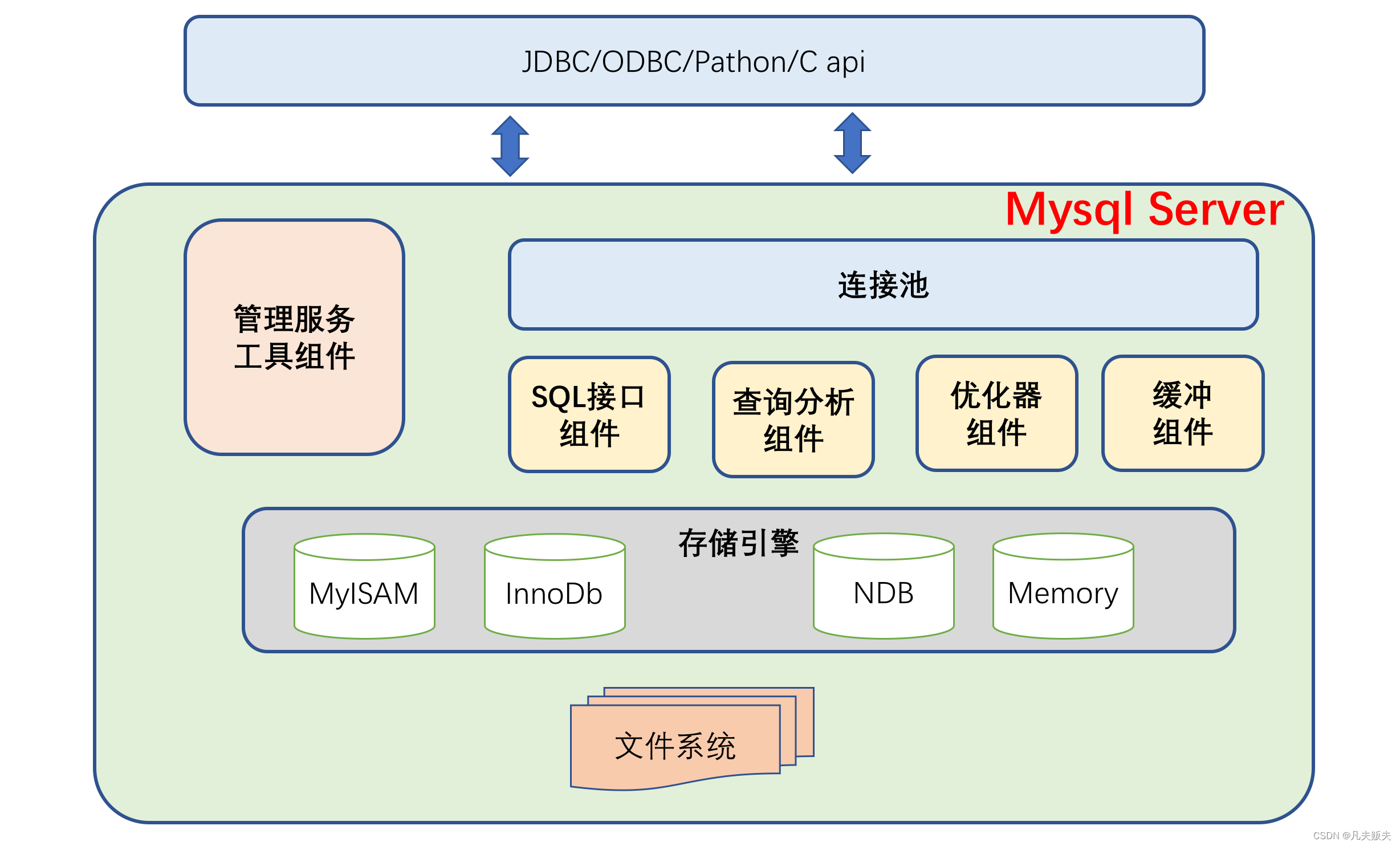 mysql InnooDb存储引擎的体系结构和逻辑存储结构