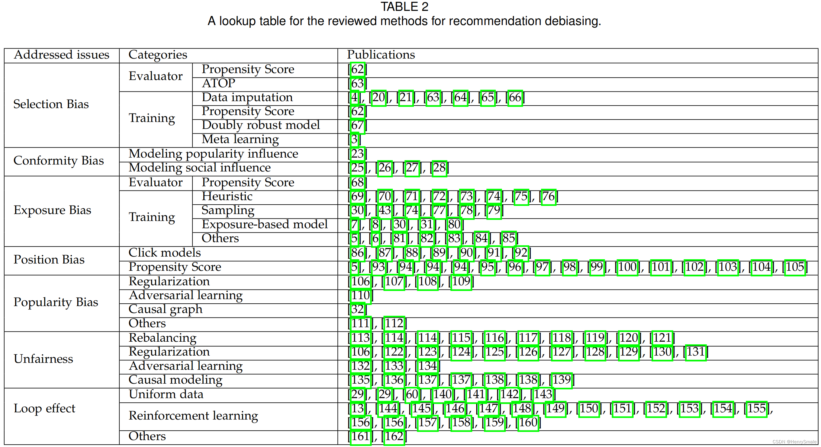 Bias and Debias in Recommender System: A Survey and Future Directions学习笔记