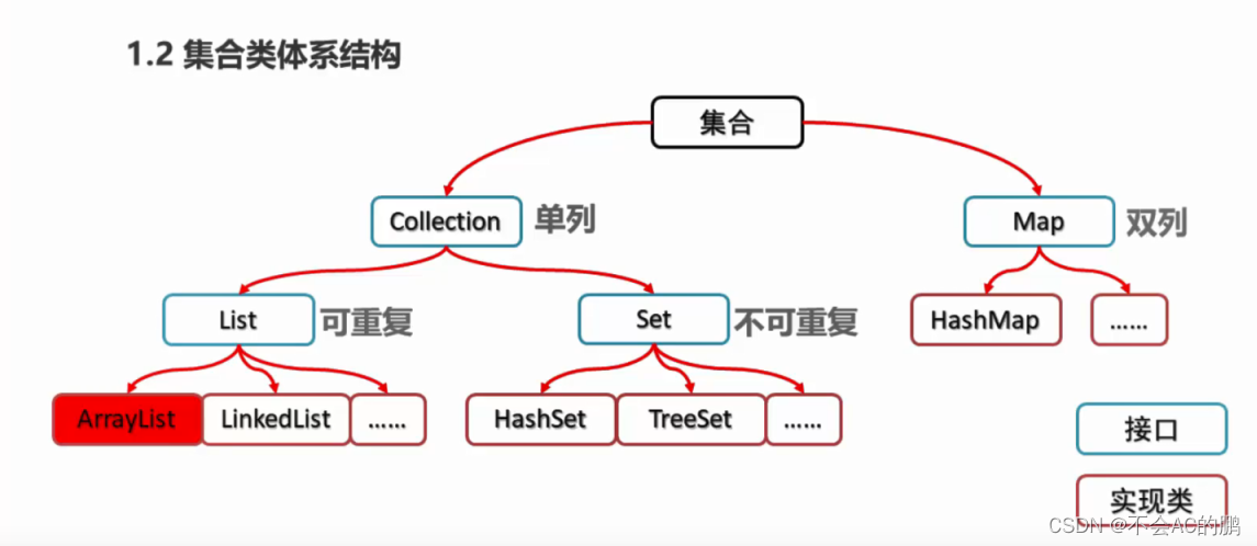 在集合类体系结构