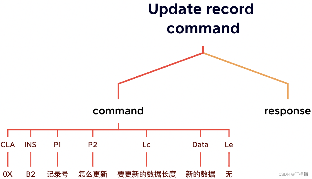 UICC——ETSI TS 102 221规范应用详解一篇就够了-CSDN博客