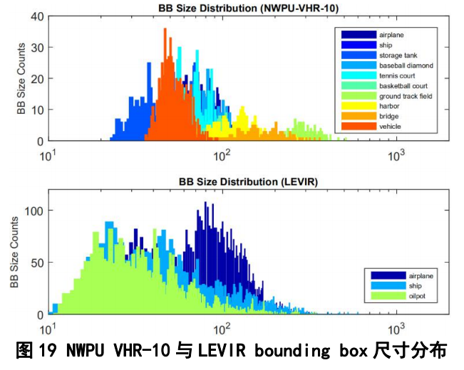 图19 NWPU VHR-10与LEVIR bounding box尺寸分布