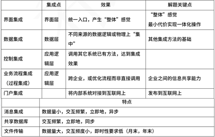 软考系统分析师知识点集锦一：企业信息化战略与实施