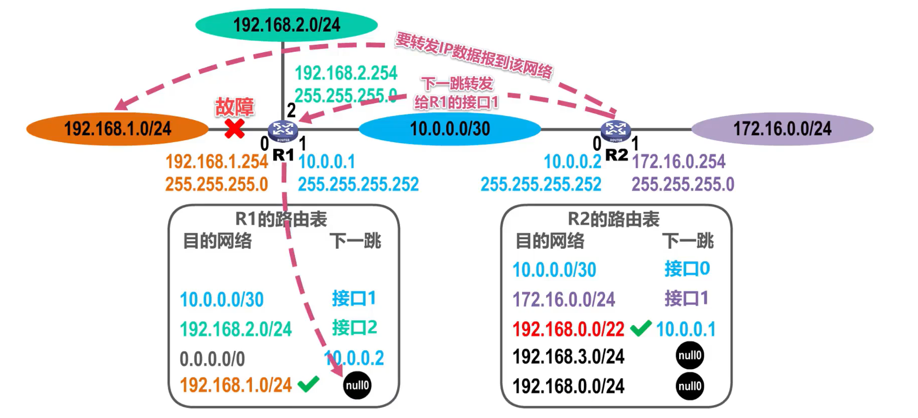 [外链图片转存失败,源站可能有防盗链机制,建议将图片保存下来直接上传(img-5oKAN6YA-1638585948744)(计算机网络第4章（网络层）.assets/image-20201018165153517.png)]