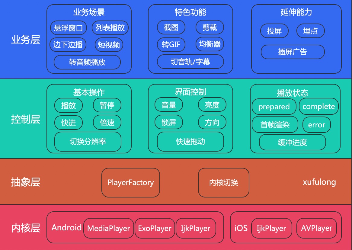 ijkplayer播放器架构从原型到升级