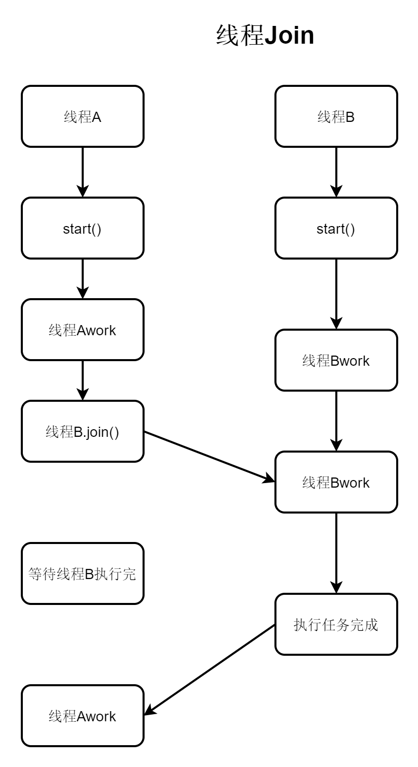 JUC并发编程——线程的基本方法使用