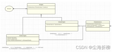 《LearnUE——基础指南:上篇—3》——GamePlay架构WorldContext，GameInstance，Engine之间的关系