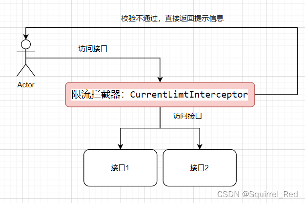 1、防刷限流实现1