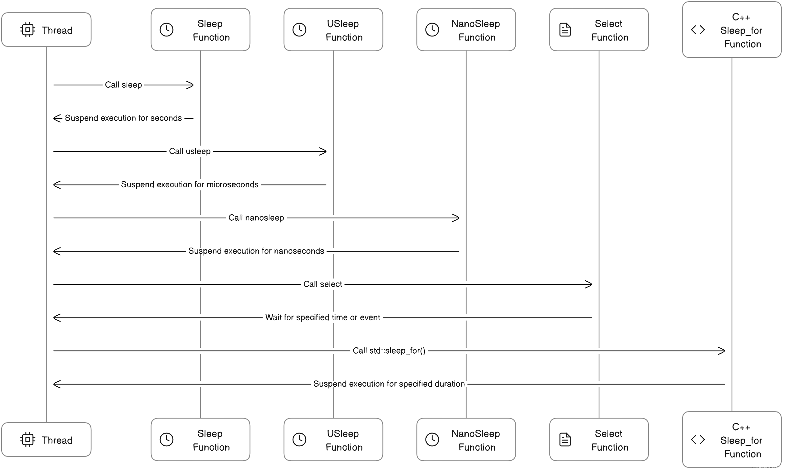 【Linux C/C++ 延时(延迟)函数比较】介绍Linux系统中常用的延时函数sleep、usleep、nanosleep、select和