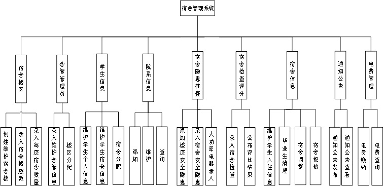宿舍管理系统(包括开发设计文档)