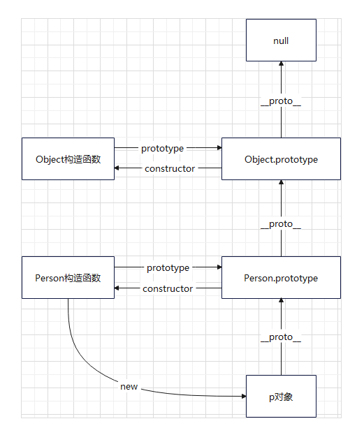 JavaScript 原型和原型链