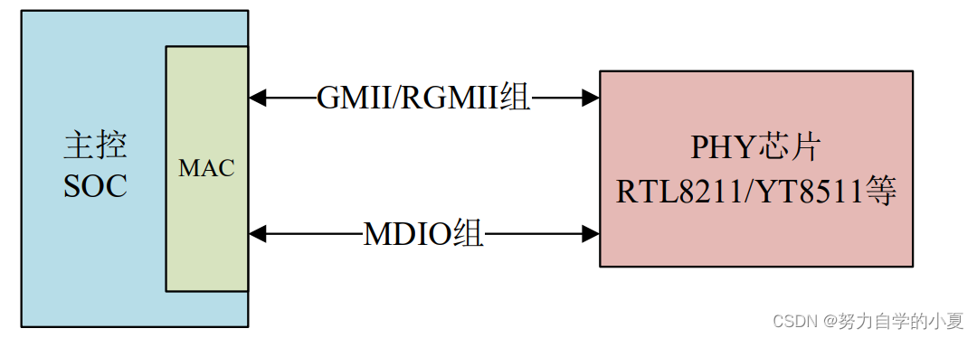 内部MAC与外部PHY之间连接(千兆以太网)