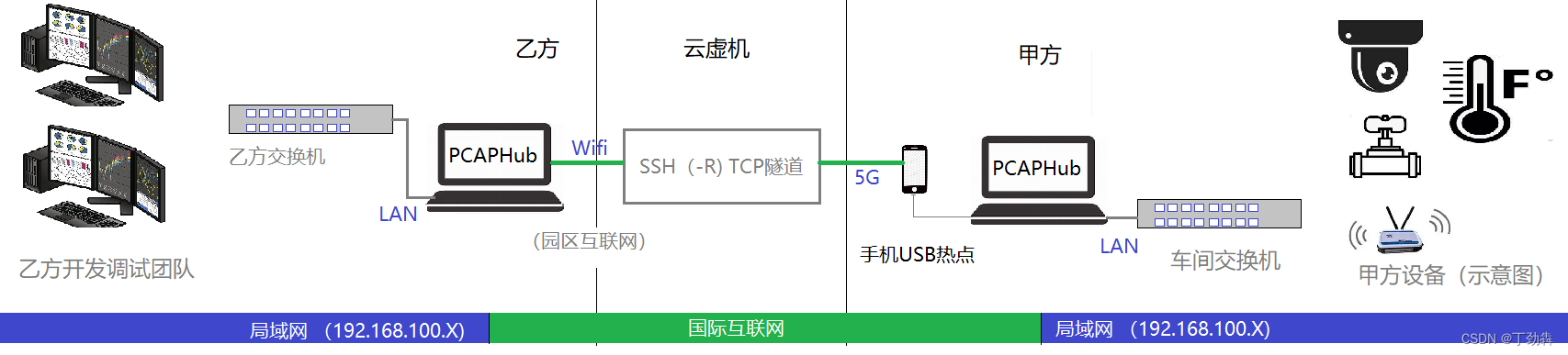 链接关系