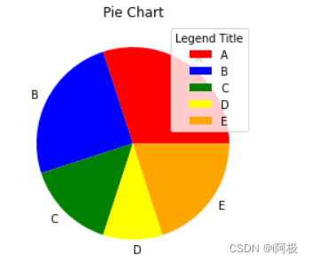 【数据分析之道-Matplotlib(六)】Matplotlib饼图