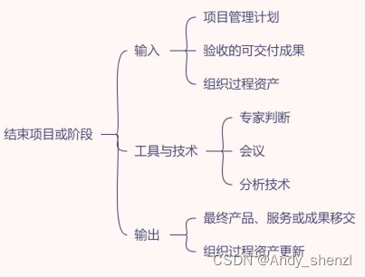 项目管理_项目整合管理