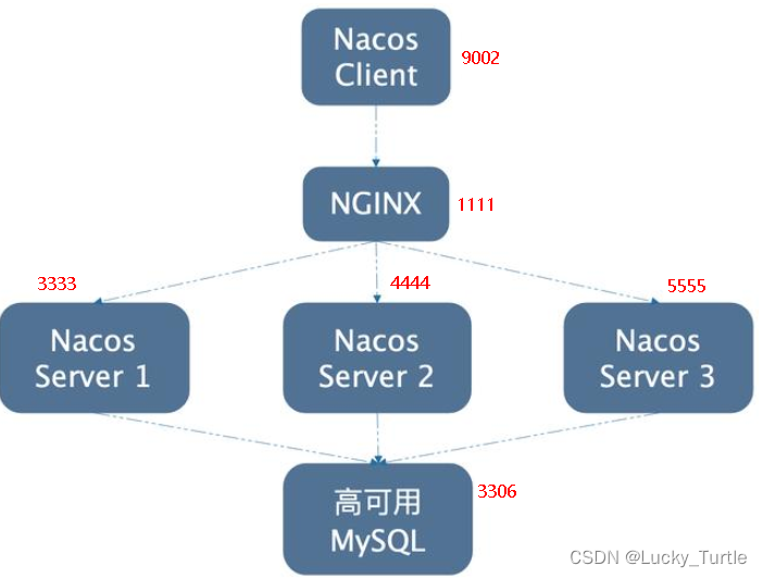 【SpringCloudAlibaba】Nacos服务注册和配置中心配合nginx负载