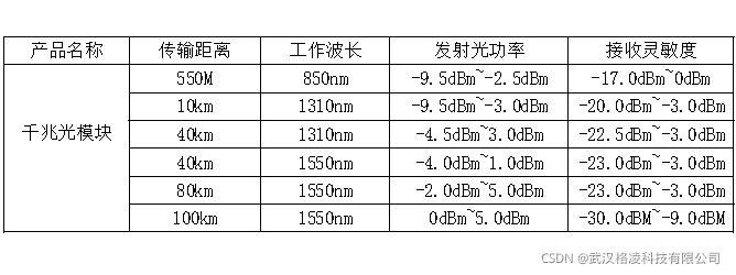 发射光功率和接收灵敏度的正常范围