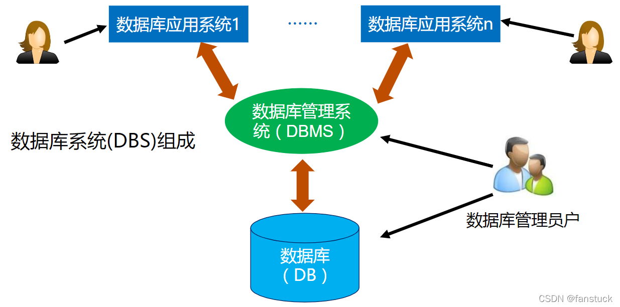 数据库系统概论全面复习(一)_数据库系统概论如何复习-CSDN博客