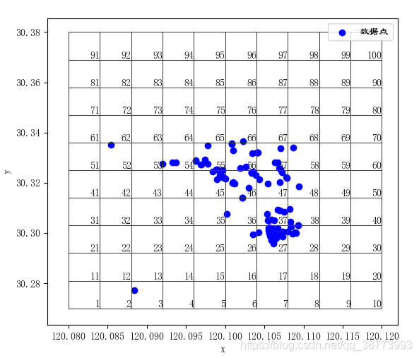python散点图将整个区域分为10乘10个网格并依次编号