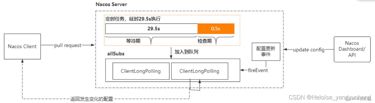 配置中心原理