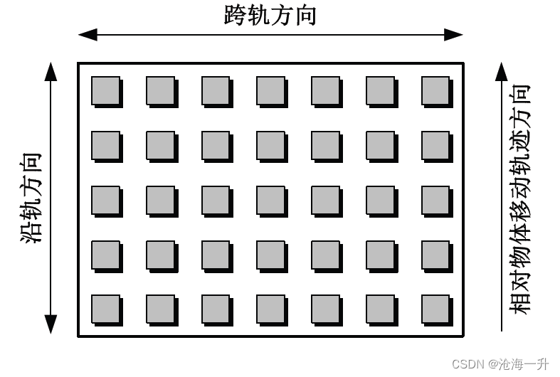 CMOS图像传感器——TDI CIS（2）