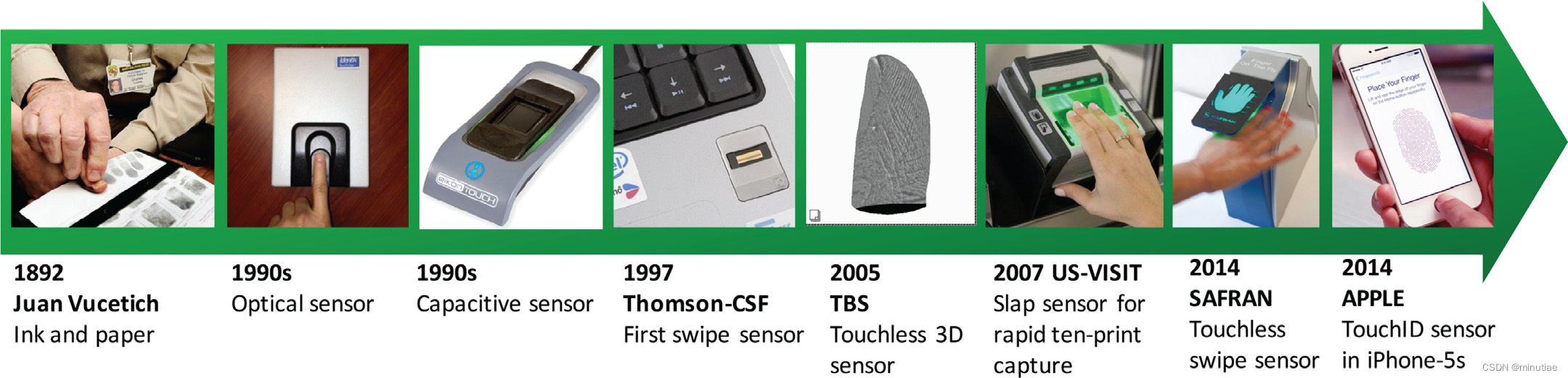 Development of Fingerprint Sensing Technology