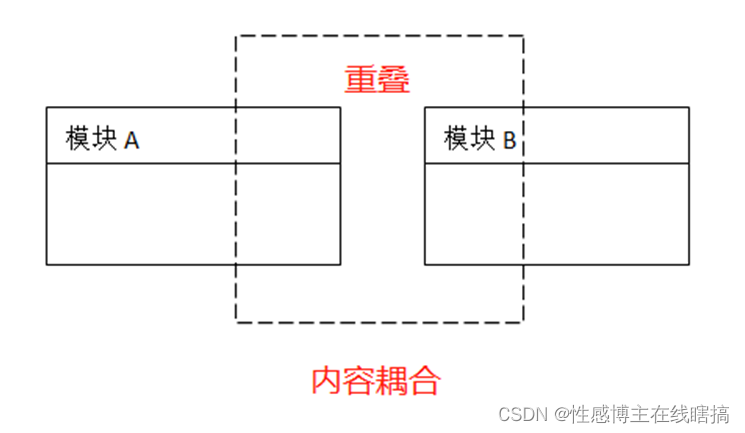 【软件设计】模块设计耦合的七种类型