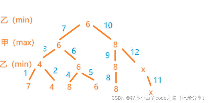 数据结构----算法--五大基本算法（这里没有写分支限界法）和银行家算法