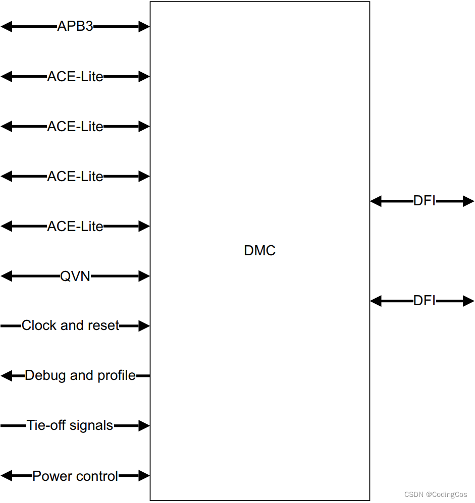 【ARM CoreLink 系列 6 -- DMC-400控制器简介】