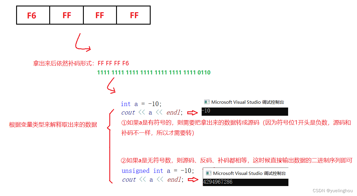 【C语言】整形数据的存储和读取过程