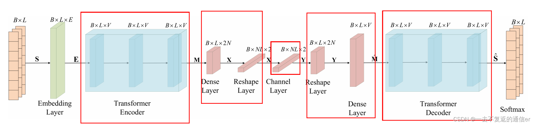 文献阅读：Deep Learning based Semantic Communications: An Initial Investigation