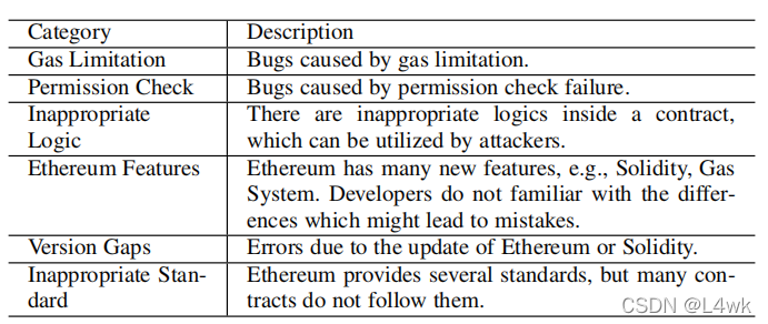 Six Classifications of Smart Contract Flaws