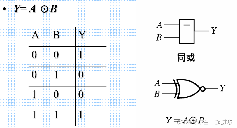 逻辑代数基础 与 或 非 同或 异或_逻辑代数异或-CSDN博客