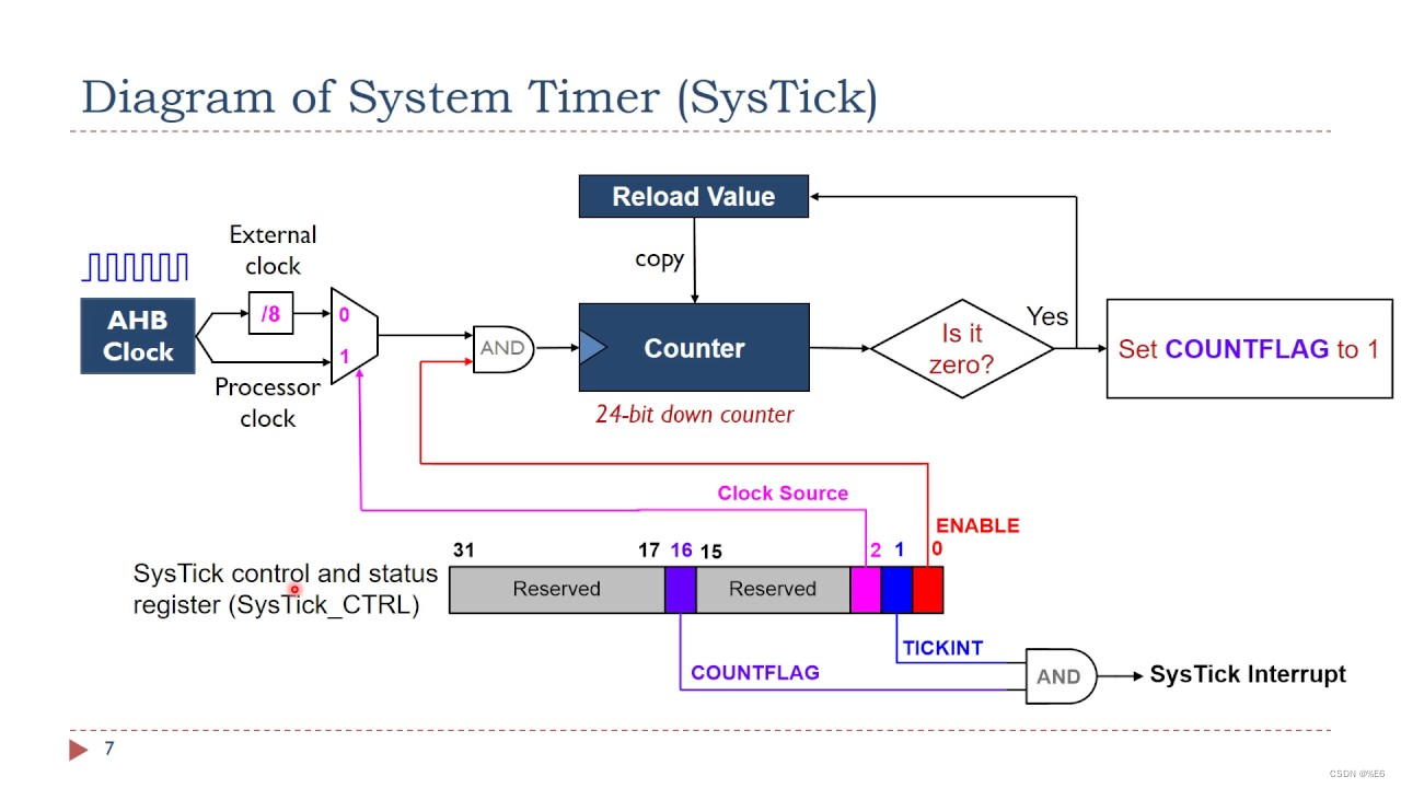 【STM32】基础知识 第十一课 sys, delay  usart 文件夹