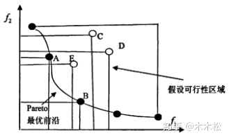 Pareto 问题详解