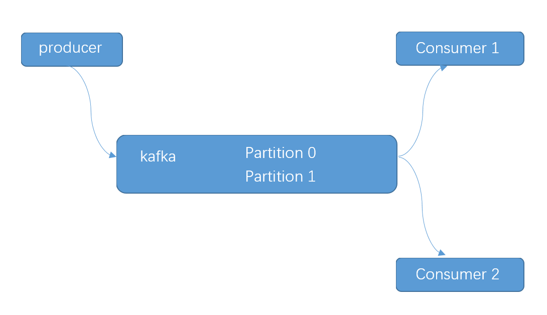 【大数据】Kafka 入门简介