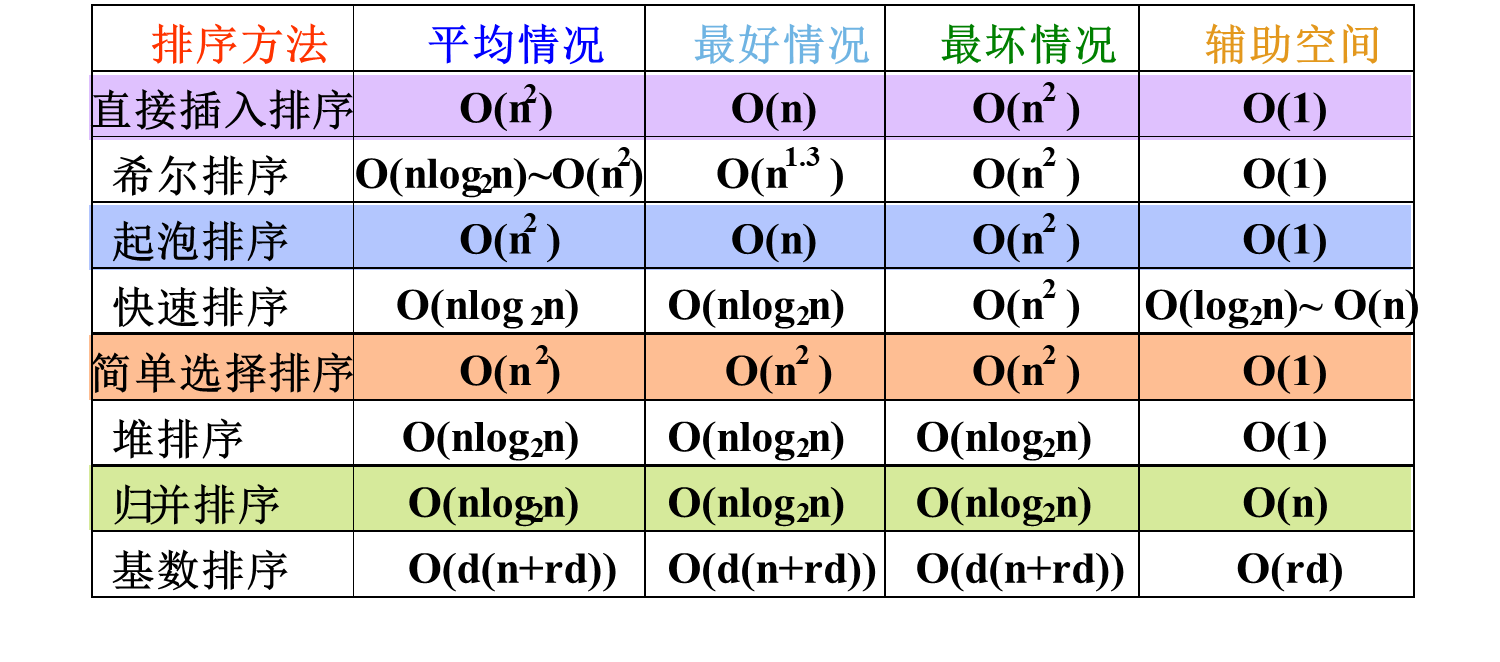 【数据结构与算法】——第八章：排序