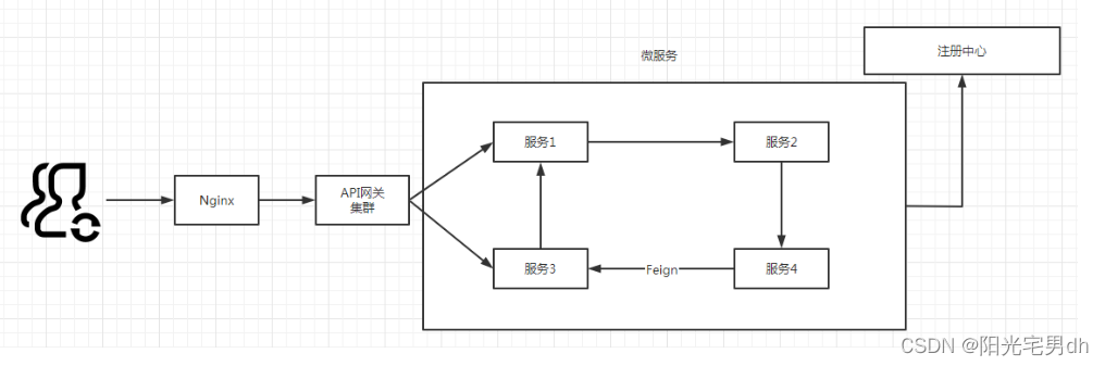 [外链图片转存失败,源站可能有防盗链机制,建议将图片保存下来直接上传(img-ycZSkm0I-1654905284481)(feign&gateway.assets/image-20211215152351396.png)]