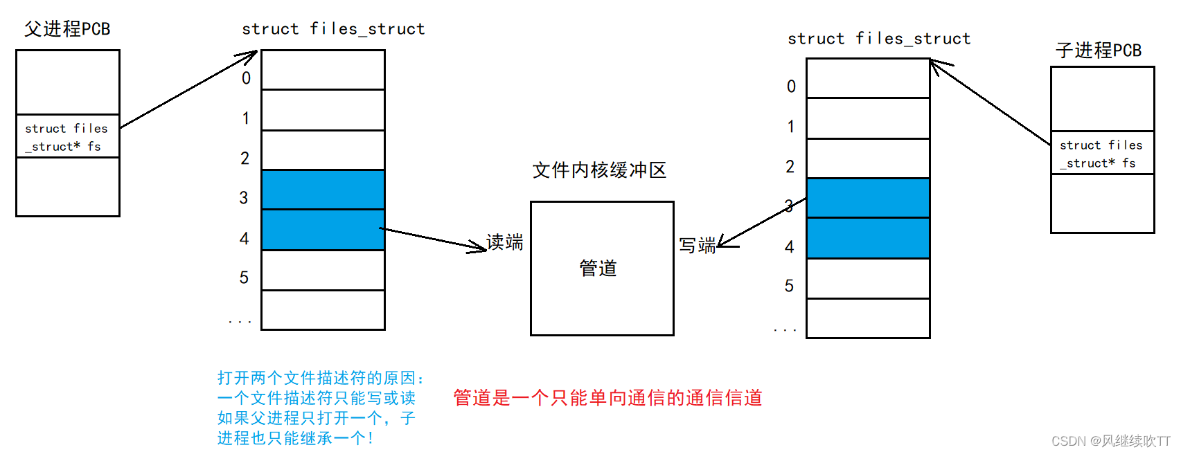 【Linux】进程间通信「建议收藏」